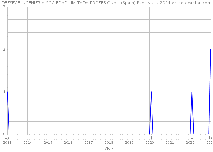 DEESECE INGENIERIA SOCIEDAD LIMITADA PROFESIONAL. (Spain) Page visits 2024 