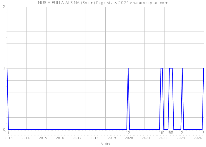 NURIA FULLA ALSINA (Spain) Page visits 2024 