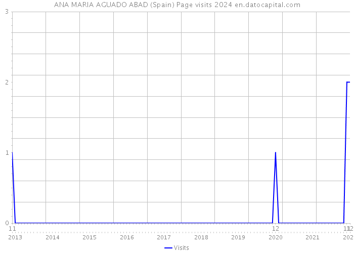 ANA MARIA AGUADO ABAD (Spain) Page visits 2024 