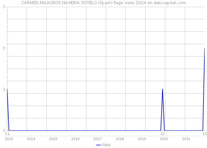 CARMEN MILAGROS NAVEIRA SOTELO (Spain) Page visits 2024 