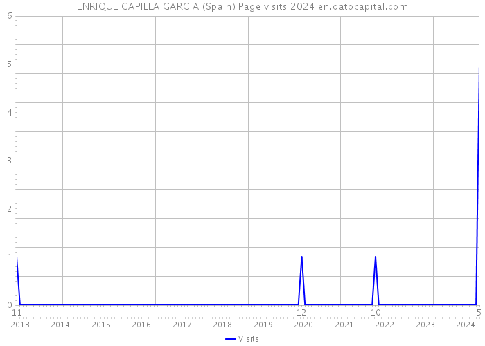 ENRIQUE CAPILLA GARCIA (Spain) Page visits 2024 