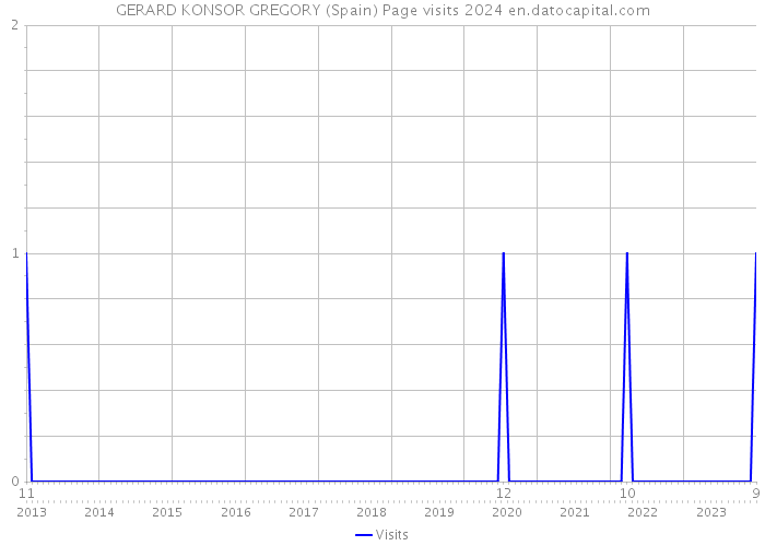 GERARD KONSOR GREGORY (Spain) Page visits 2024 