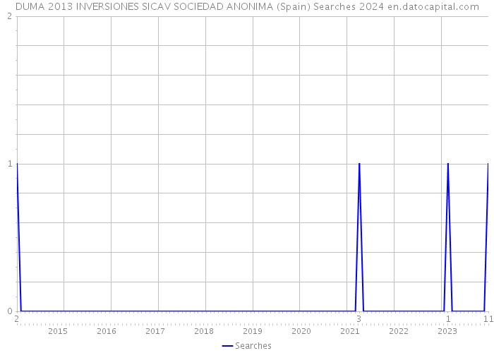 DUMA 2013 INVERSIONES SICAV SOCIEDAD ANONIMA (Spain) Searches 2024 