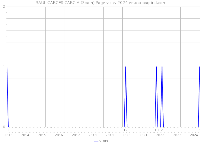RAUL GARCES GARCIA (Spain) Page visits 2024 