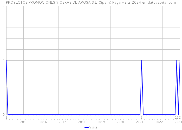 PROYECTOS PROMOCIONES Y OBRAS DE AROSA S.L. (Spain) Page visits 2024 