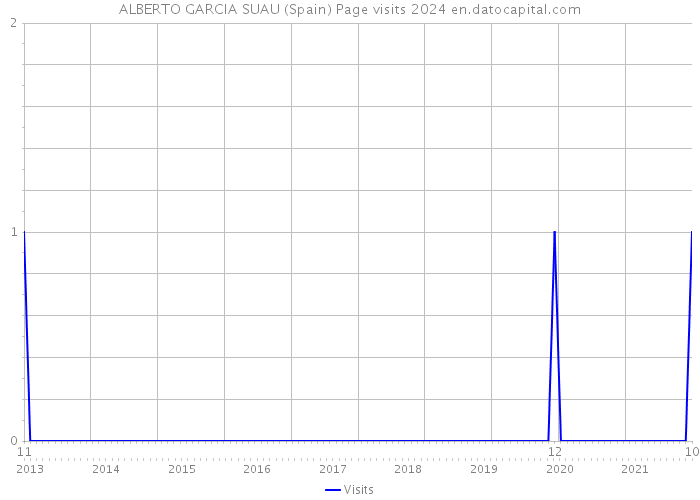 ALBERTO GARCIA SUAU (Spain) Page visits 2024 