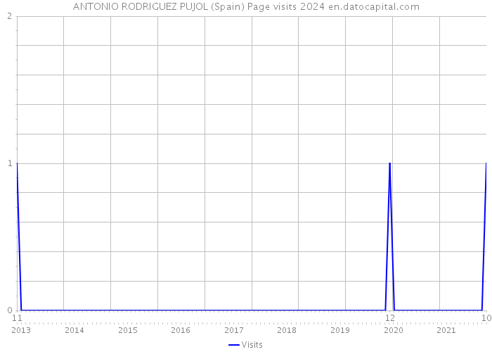 ANTONIO RODRIGUEZ PUJOL (Spain) Page visits 2024 