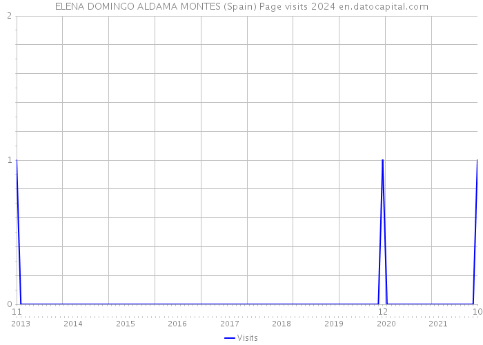 ELENA DOMINGO ALDAMA MONTES (Spain) Page visits 2024 