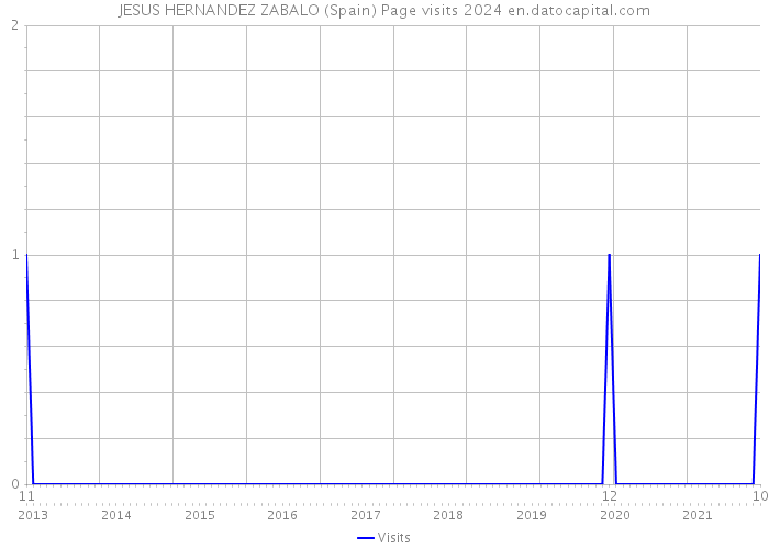 JESUS HERNANDEZ ZABALO (Spain) Page visits 2024 