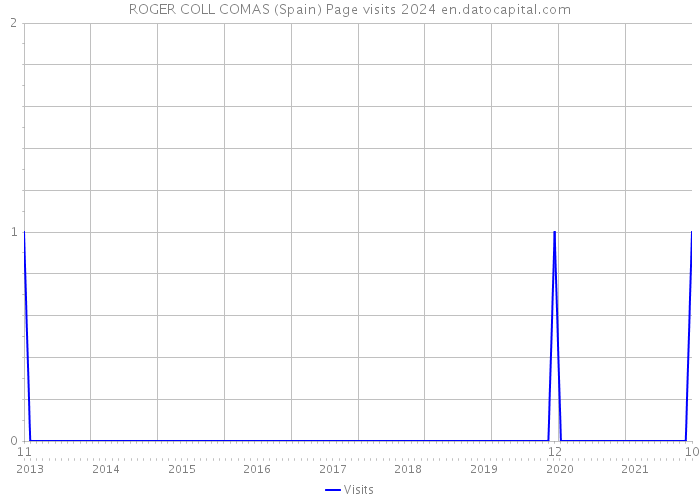 ROGER COLL COMAS (Spain) Page visits 2024 