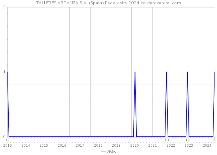 TALLERES ARDANZA S.A. (Spain) Page visits 2024 