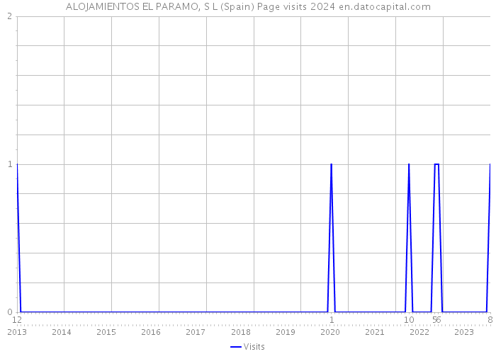 ALOJAMIENTOS EL PARAMO, S L (Spain) Page visits 2024 