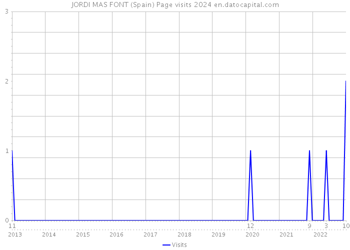 JORDI MAS FONT (Spain) Page visits 2024 