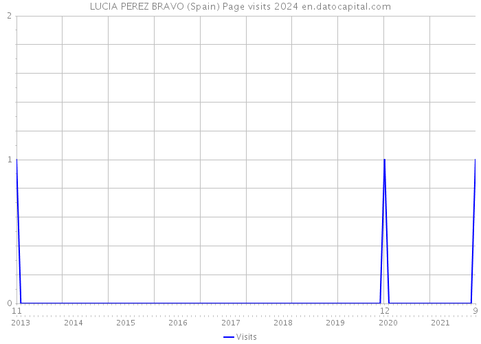 LUCIA PEREZ BRAVO (Spain) Page visits 2024 