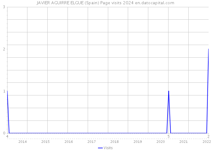 JAVIER AGUIRRE ELGUE (Spain) Page visits 2024 