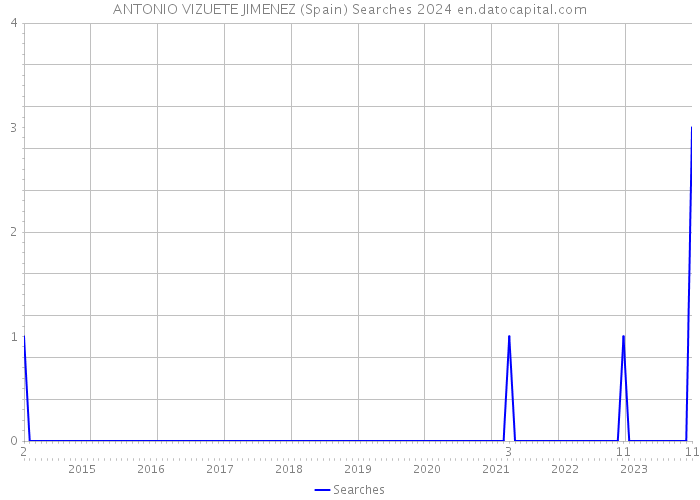 ANTONIO VIZUETE JIMENEZ (Spain) Searches 2024 