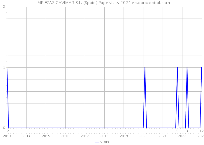 LIMPIEZAS CAVIMAR S.L. (Spain) Page visits 2024 