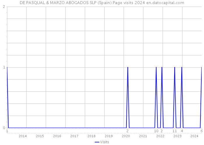 DE PASQUAL & MARZO ABOGADOS SLP (Spain) Page visits 2024 