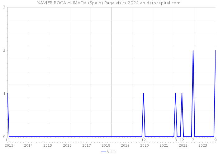 XAVIER ROCA HUMADA (Spain) Page visits 2024 