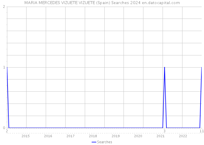 MARIA MERCEDES VIZUETE VIZUETE (Spain) Searches 2024 