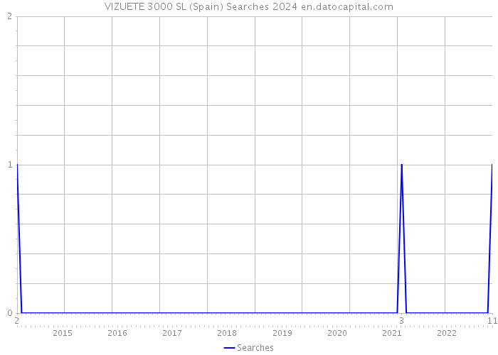 VIZUETE 3000 SL (Spain) Searches 2024 