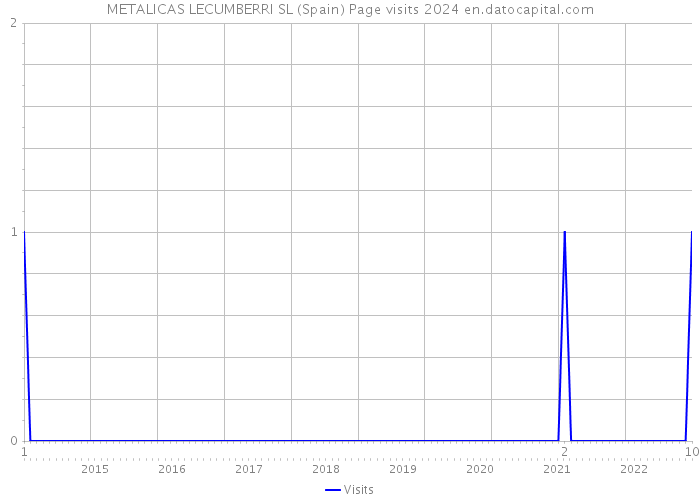 METALICAS LECUMBERRI SL (Spain) Page visits 2024 