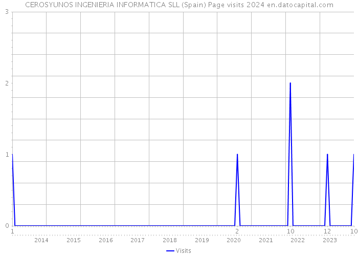 CEROSYUNOS INGENIERIA INFORMATICA SLL (Spain) Page visits 2024 