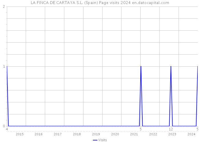 LA FINCA DE CARTAYA S.L. (Spain) Page visits 2024 