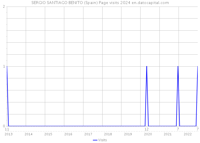 SERGIO SANTIAGO BENITO (Spain) Page visits 2024 