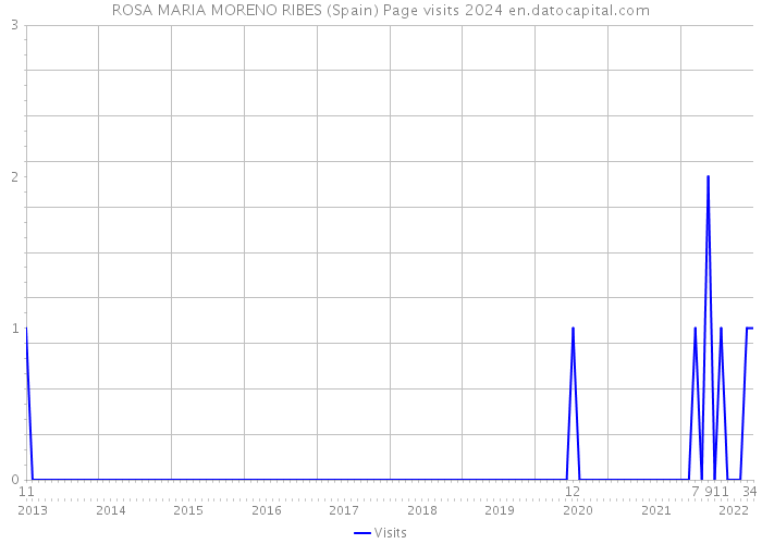 ROSA MARIA MORENO RIBES (Spain) Page visits 2024 