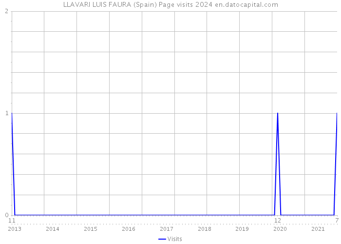 LLAVARI LUIS FAURA (Spain) Page visits 2024 