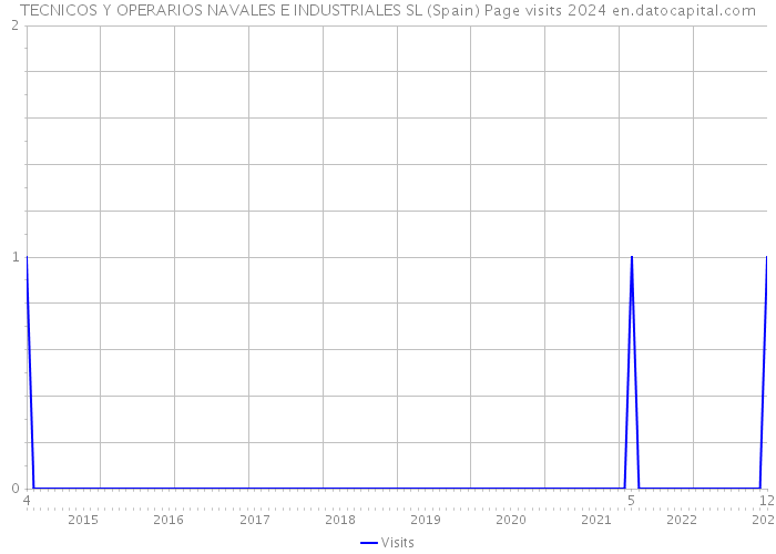 TECNICOS Y OPERARIOS NAVALES E INDUSTRIALES SL (Spain) Page visits 2024 