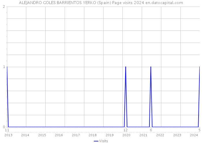 ALEJANDRO GOLES BARRIENTOS YERKO (Spain) Page visits 2024 