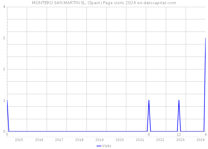 MONTERO SAN MARTIN SL. (Spain) Page visits 2024 