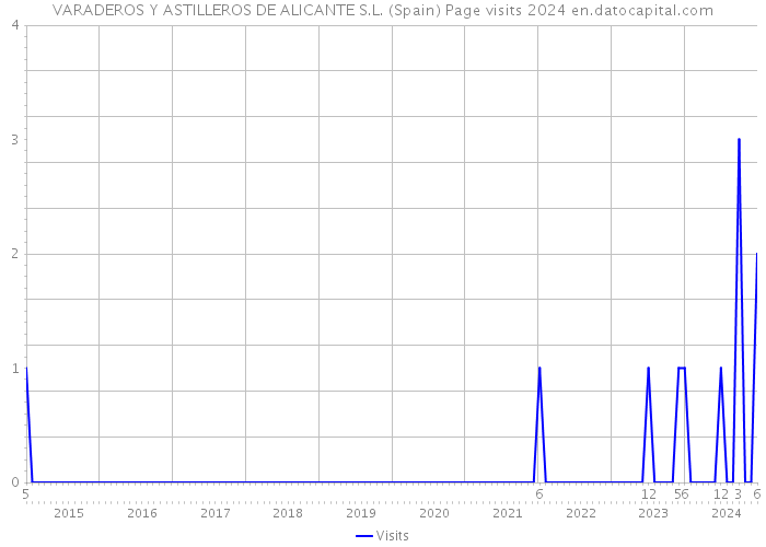 VARADEROS Y ASTILLEROS DE ALICANTE S.L. (Spain) Page visits 2024 