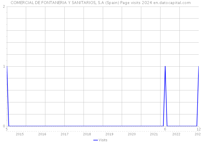 COMERCIAL DE FONTANERIA Y SANITARIOS, S.A (Spain) Page visits 2024 
