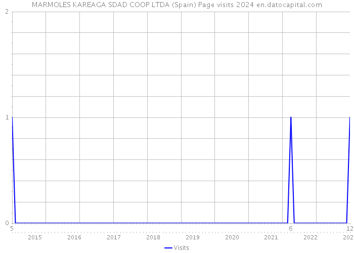 MARMOLES KAREAGA SDAD COOP LTDA (Spain) Page visits 2024 