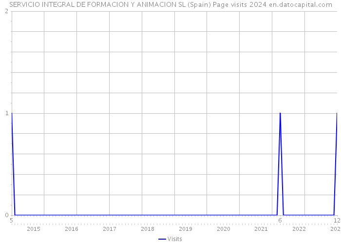SERVICIO INTEGRAL DE FORMACION Y ANIMACION SL (Spain) Page visits 2024 