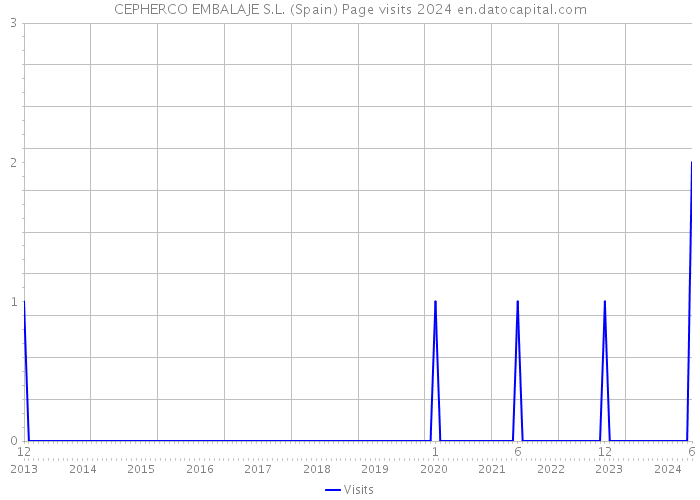 CEPHERCO EMBALAJE S.L. (Spain) Page visits 2024 