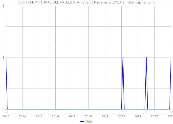 CENTRAL PINTURAS DEL VALLES S. A. (Spain) Page visits 2024 