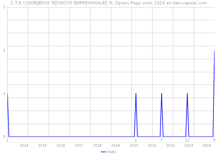 C.T.E.CONSEJEROS TECNICOS EMPRESARIALES SL (Spain) Page visits 2024 