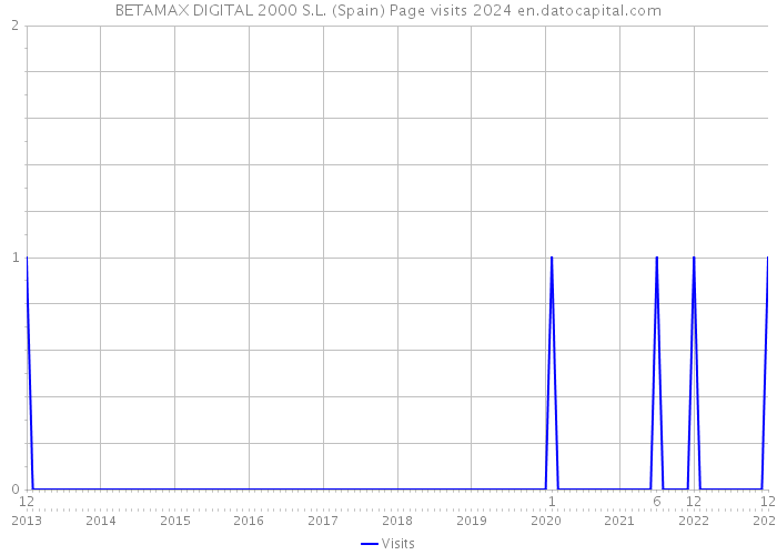 BETAMAX DIGITAL 2000 S.L. (Spain) Page visits 2024 