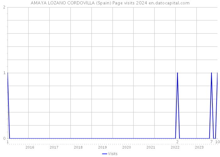 AMAYA LOZANO CORDOVILLA (Spain) Page visits 2024 