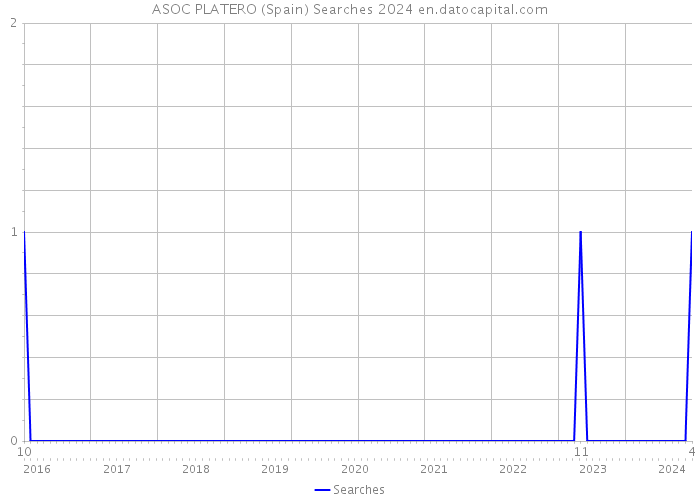 ASOC PLATERO (Spain) Searches 2024 