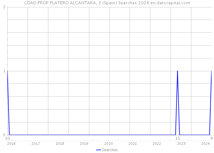 CDAD PROP PLATERO ALCANTARA, 3 (Spain) Searches 2024 