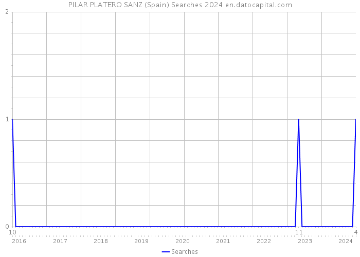 PILAR PLATERO SANZ (Spain) Searches 2024 