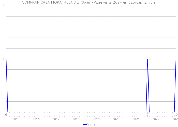 COMPRAR CASA MORATALLA S.L. (Spain) Page visits 2024 