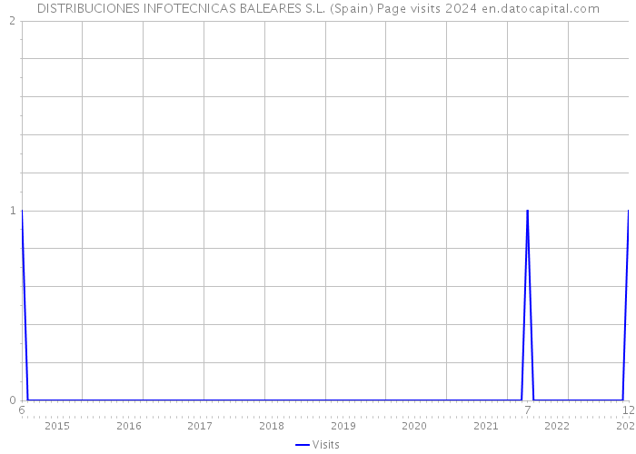 DISTRIBUCIONES INFOTECNICAS BALEARES S.L. (Spain) Page visits 2024 