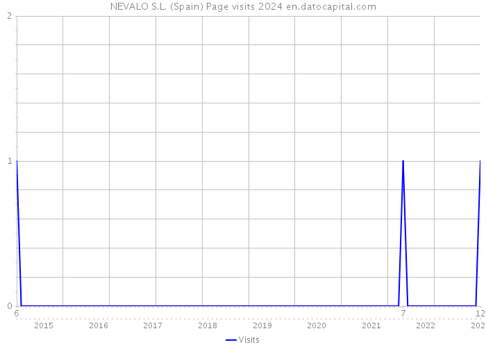 NEVALO S.L. (Spain) Page visits 2024 