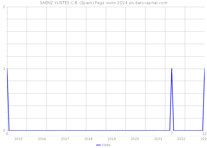 SAENZ YUSTES C.B. (Spain) Page visits 2024 